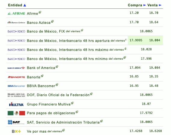Tipo de cambio por diferentes instituciones bancarias en México