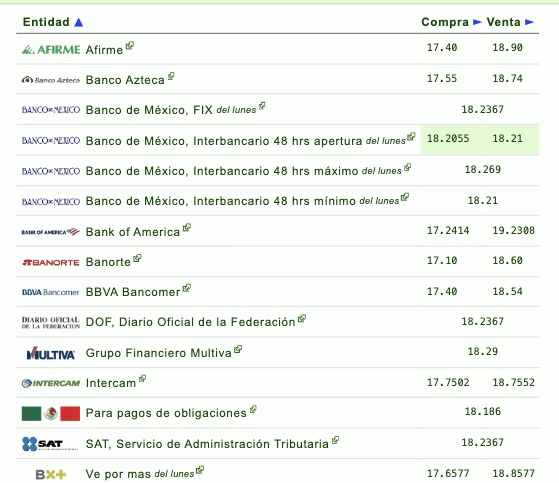 Tabla con los bancos y su tipo de cambio del dólar