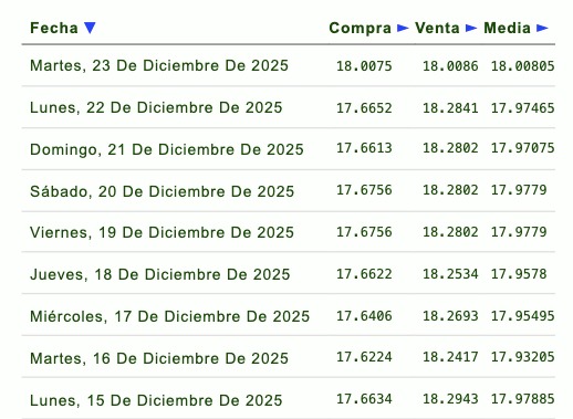 Tabla indicando la evolución semanal del tipo de cambio