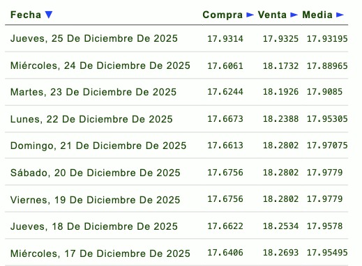 Tabla con información de la evolución del tipo de cambio en una semana