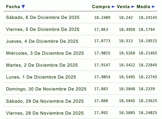 Evolución semanal del tipo de cambio