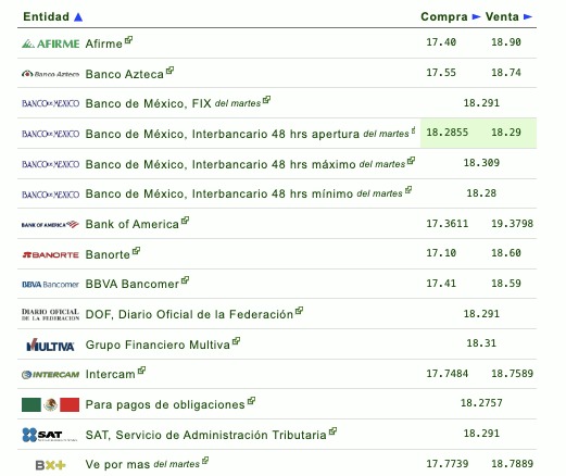 Tipo de cambio por diferentes instituciones bancarias en México