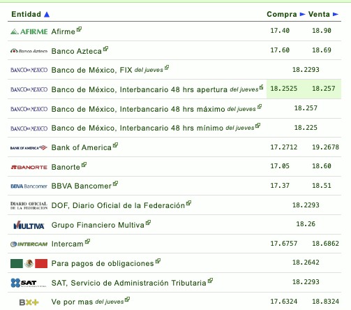 Tipo de cambio por diferentes instituciones bancarias en México