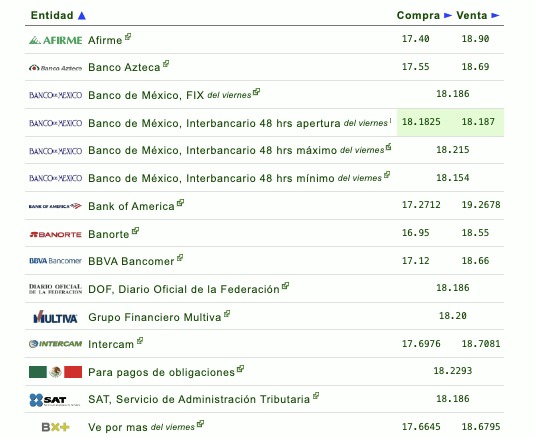 Tipo de cambio por diferentes instituciones bancarias en México