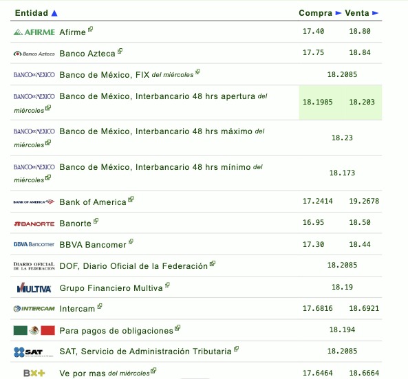 Tipo de cambio por diferentes instituciones bancarias en México