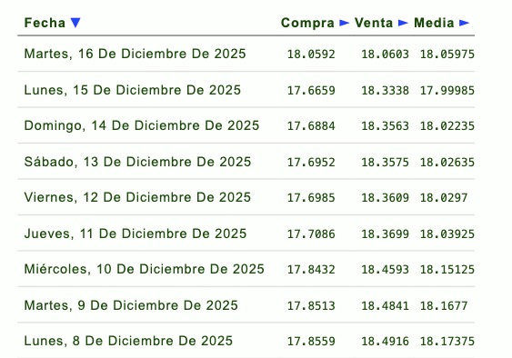Evolución del tipo de cambio en la semana
