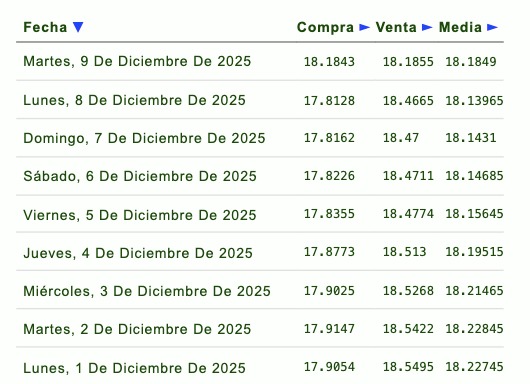 Evolución semanal del tipo de cambio