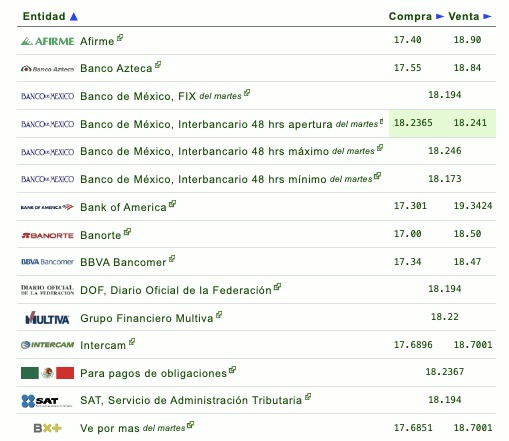 Tabla de bancos y su tipo de cambio
