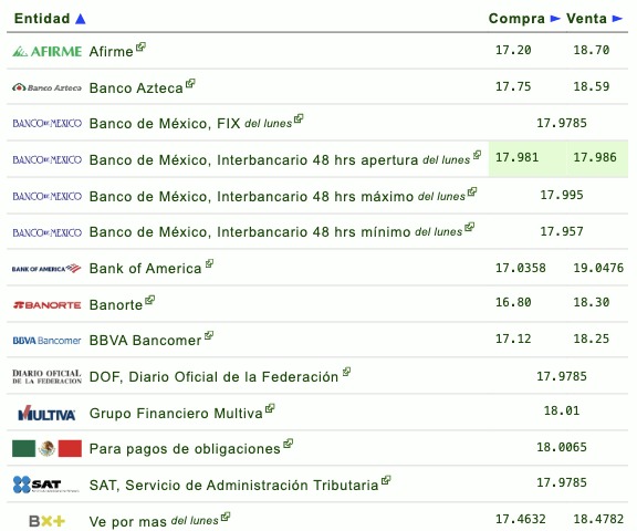 Tipo de cambio por diferentes instituciones bancarias en México