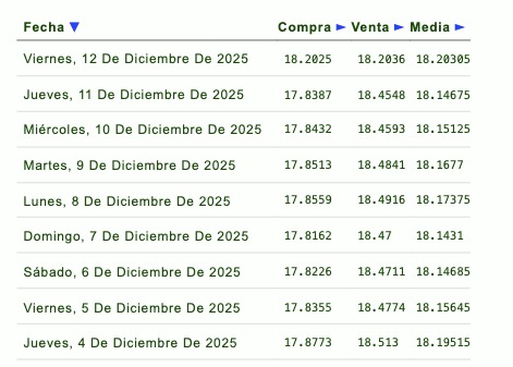 Evolución semanal del tipo de cambio