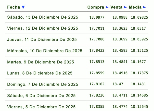 Evolución semanal del tipo de cambio