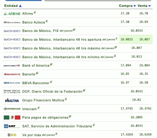 Tabla con el tipo de cambio en diferentes instituciones bancarias