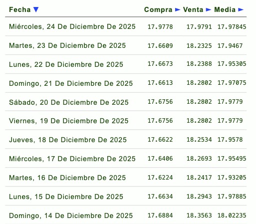Evolución semanal del tipo de cambio