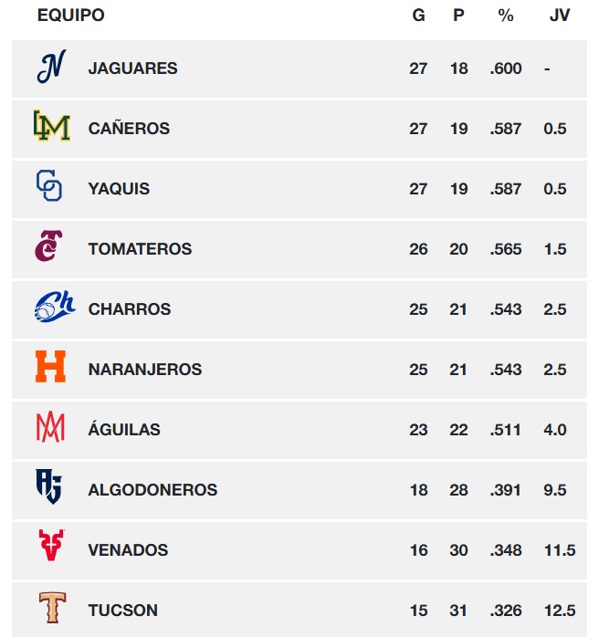 Tabla general de posiciones de la Liga Arco Mexicana del Pacífico | Captura de pantalla