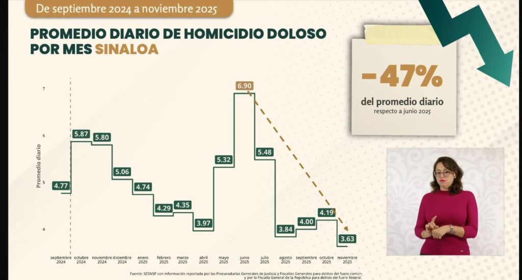 Cifras de homicidios en Sinaloa