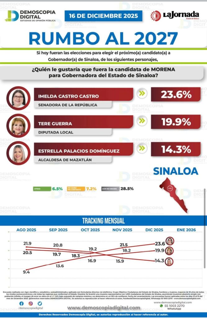 Encuesta sobre la intención del voto en 2027