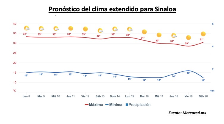 Pronóstico del clima durante la semana, la barra roja representa las altas temperaturas y la barra azul representa las temperaturas mínimas