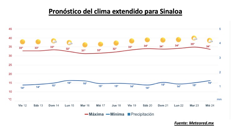 Pronóstico del clima durante la semana, la barra roja representa las altas temperaturas y la barra azul representa las temperaturas mínimas