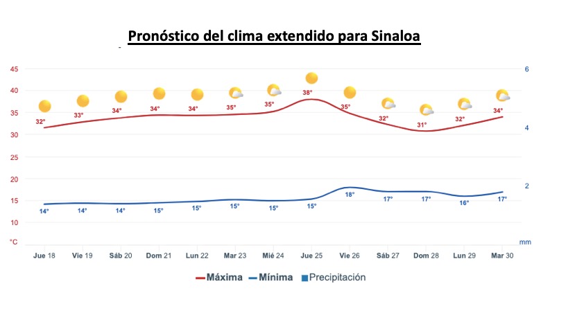 Pronóstico del clima durante la semana, la barra roja representa las altas temperaturas y la barra azul representa las temperaturas mínimas