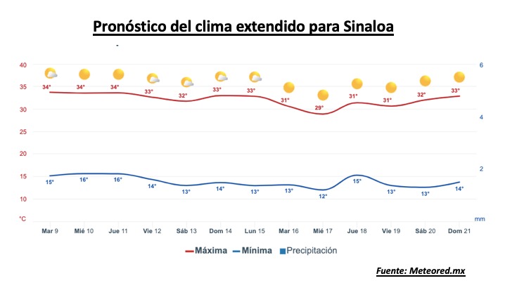 Pronostico extendido de este martes 9 de diciembre 