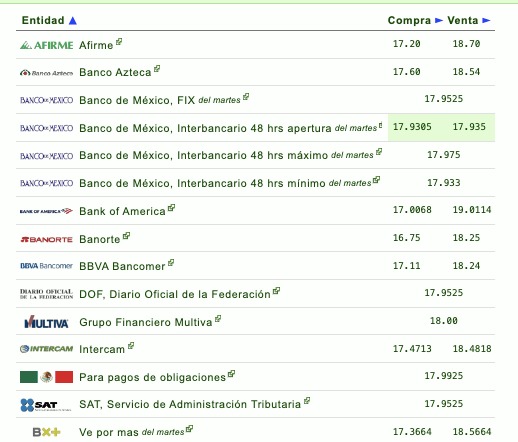 Tabla con el nombre de instituciones bancarias y el tipo de cambio