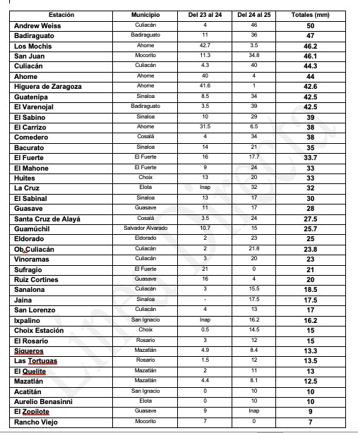 Tabla con información de los acumulados de lluvia