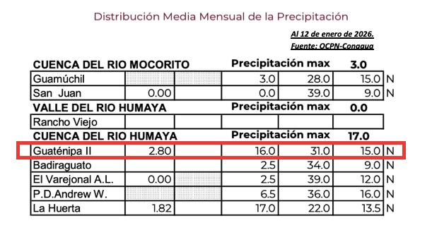 Tabla con información de los acumulados lluviosos