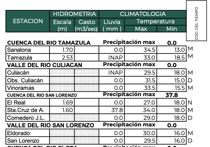 Parte del reporte del OCPN de lluvias y temperaturas de las últimas 24 horas en Sinaloa