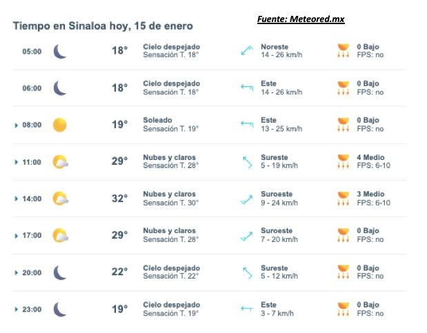 Condiciones del clima con información de rachas de viento, condición del cielo