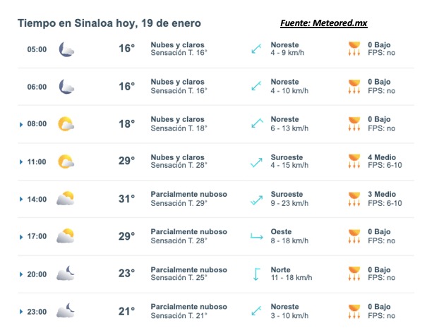 Pronóstico del clima durante del día hoy en Sinaloa, con el estado del cielo, rachs de viento y condiciones solares