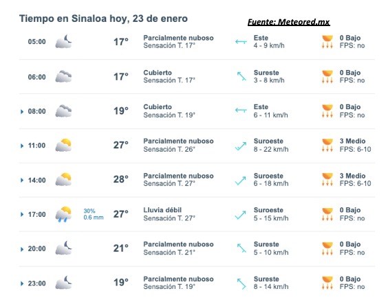 Pronóstico del clima durante del día hoy en Sinaloa, con el estado del cielo, rachs de viento y condiciones solares