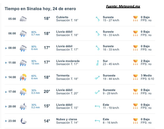 Pronóstico del clima durante del día hoy en Sinaloa, con el estado del cielo, rachs de viento y condiciones solares