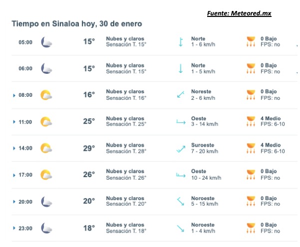 Pronóstico del clima durante del día hoy en Sinaloa, con el estado del cielo, rachs de viento y condiciones solares