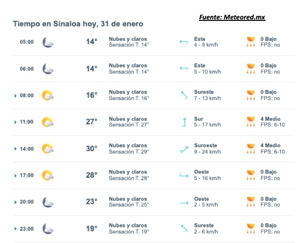 Pronóstico del clima durante del día hoy en Sinaloa, con el estado del cielo, rachs de viento y condiciones solares