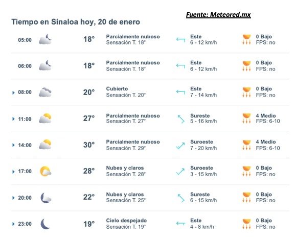 Pronóstico del clima durante del día hoy en Sinaloa, con el estado del cielo, rachs de viento y condiciones solares