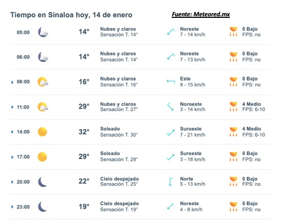 Pronóstico del clima durante del día hoy en Sinaloa, con el estado del cielo, rachs de viento y condiciones solares