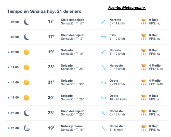 Pronóstico del clima durante del día hoy en Sinaloa, con el estado del cielo, rachs de viento y condiciones solares