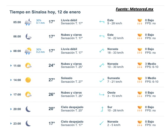 Pronóstico del clima durante del día hoy en Sinaloa, con el estado del cielo, rachas de viento y condiciones solares