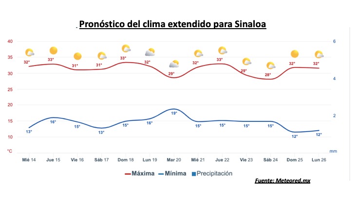 Pronóstico del clima durante la semana, la barra roja representa las altas temperaturas y la barra azul representa las temperaturas mínimas
