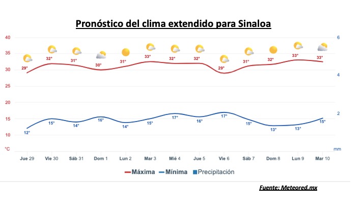 Pronóstico del clima durante la semana, la barra roja representa las altas temperaturas y la barra azul representa las temperaturas mínimas
