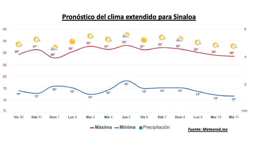 Pronóstico del clima durante la semana, la barra roja representa las altas temperaturas y la barra azul representa las temperaturas mínimas
