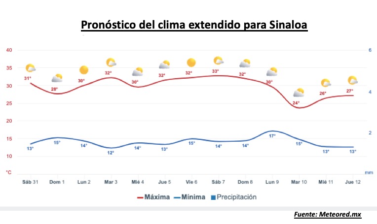 Pronóstico del clima durante la semana, la barra roja representa las altas temperaturas y la barra azul representa las temperaturas mínimas