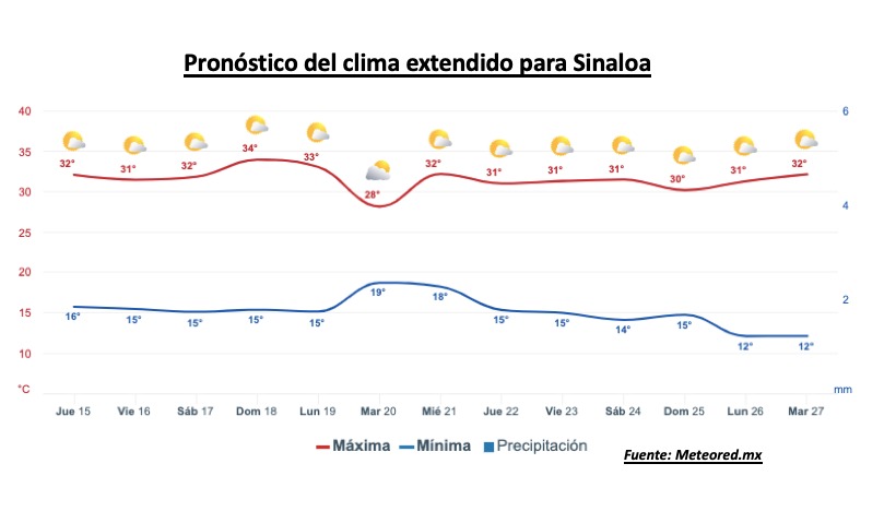 Pronóstico del clima durante la semana, la barra roja representa las altas temperaturas y la barra azul representa las temperaturas mínimas