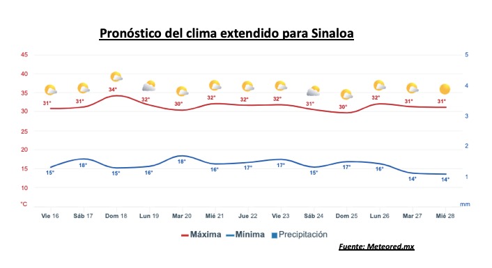 Pronóstico del clima durante la semana, la barra roja representa las altas temperaturas y la barra azul representa las temperaturas mínimas