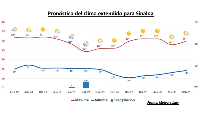 Pronóstico del clima durante la semana, la barra roja representa las altas temperaturas y la barra azul representa las temperaturas mínimas