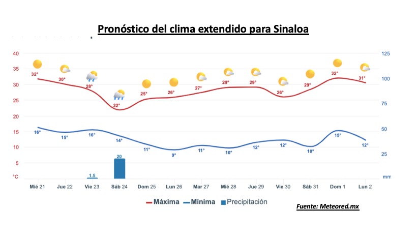 Pronóstico del clima durante la semana, la barra roja representa las altas temperaturas y la barra azul representa las temperaturas mínimas