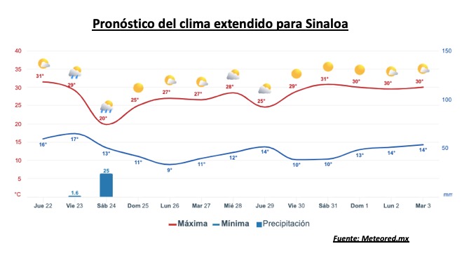 Pronóstico del clima durante la semana, la barra roja representa las altas temperaturas y la barra azul representa las temperaturas mínimas