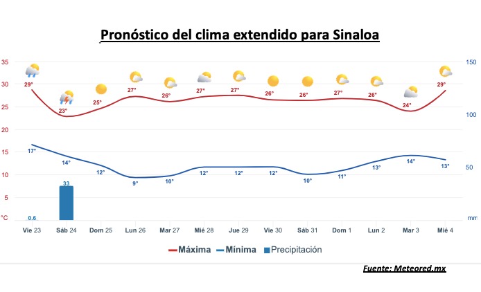 Pronóstico del clima durante la semana, la barra roja representa las altas temperaturas y la barra azul representa las temperaturas mínimas