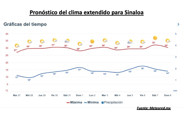 Pronóstico del clima durante la semana, la barra roja representa las altas temperaturas y la barra azul representa las temperaturas mínimas