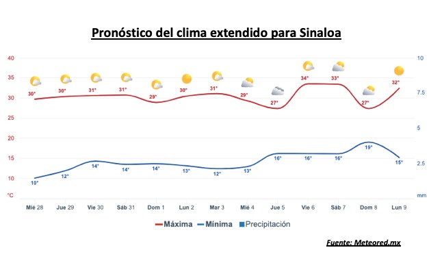 Pronóstico del clima durante la semana, la barra roja representa las altas temperaturas y la barra azul representa las temperaturas mínimas